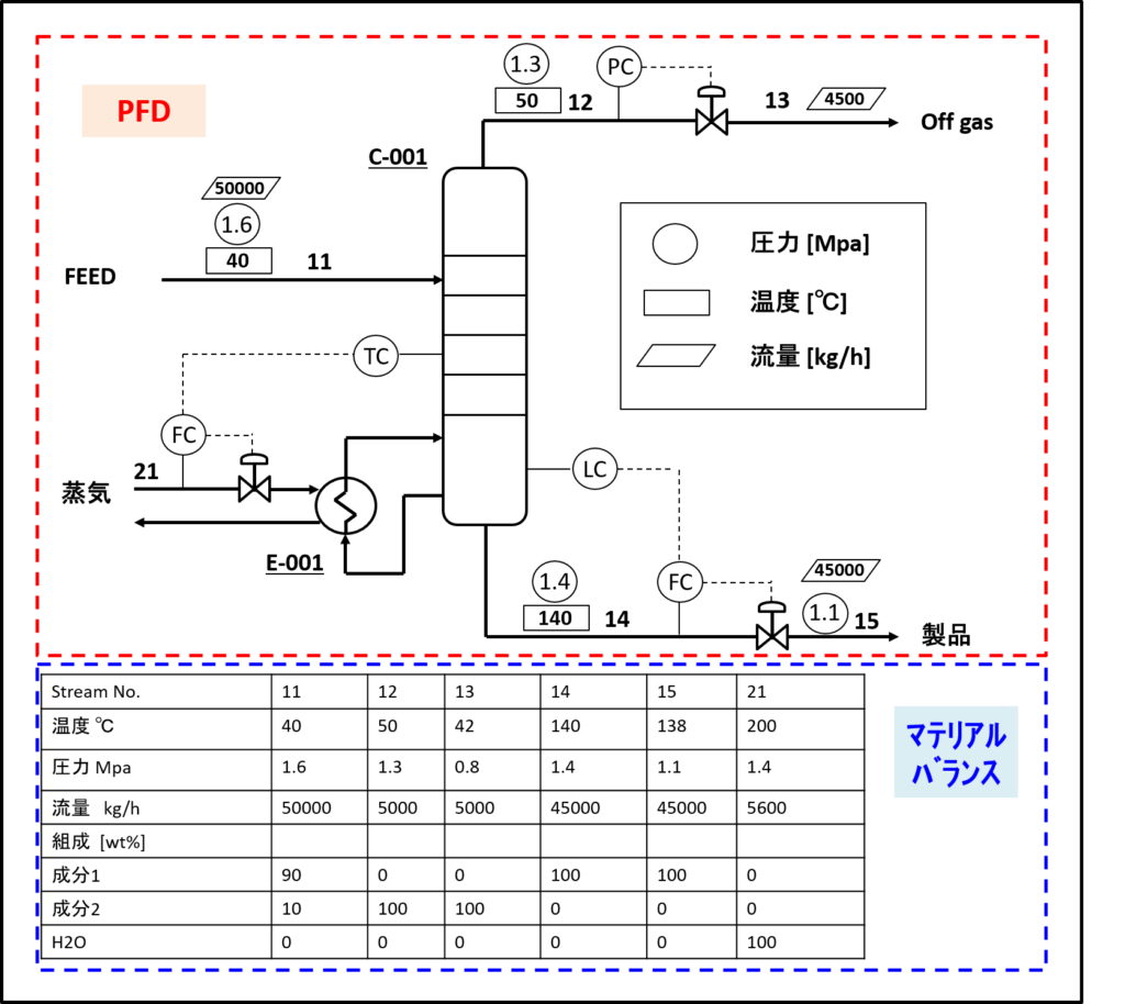 【プラント設計基礎③】プロセスフロー図（PFD）、マテリアルバランス