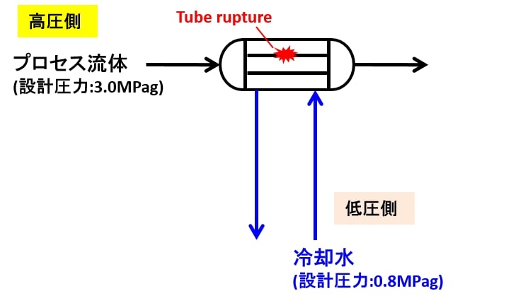 熱交換器】熱交換器の77%ルールとは？安全弁設置基準について解説