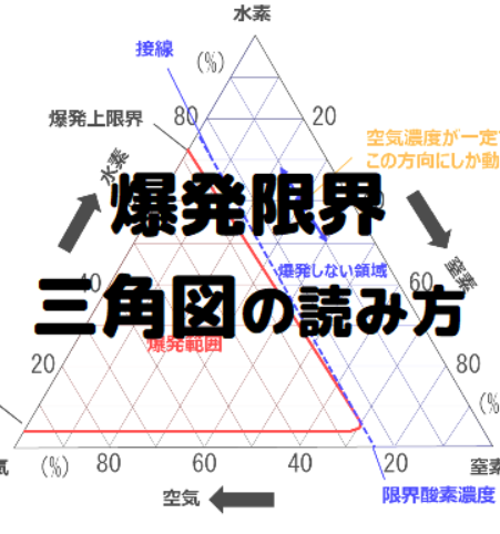 爆発範囲における三角図の読み方 使い方 希釈ガスの効果