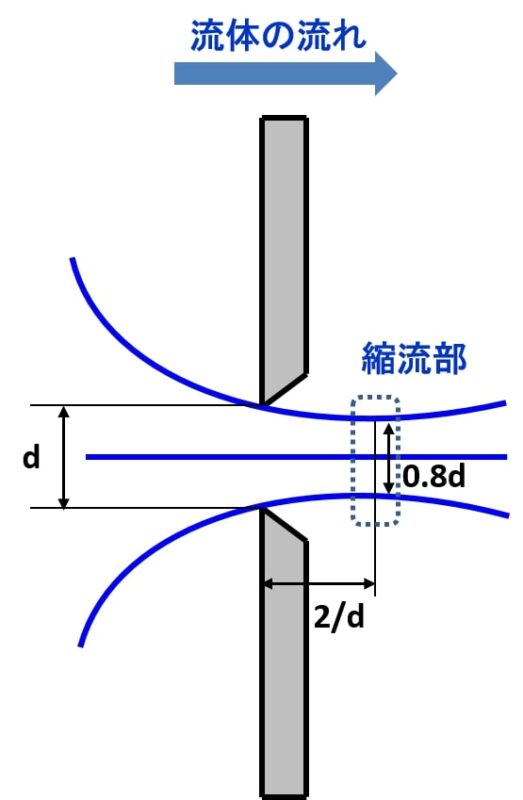 配管】オリフィスの流量係数とは？形状との関係について解説