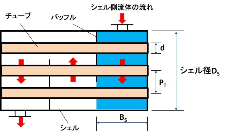 熱交換器】多管式熱交換器(シェル&チューブ式)の流速、レイノルズ数の計算方法について解説