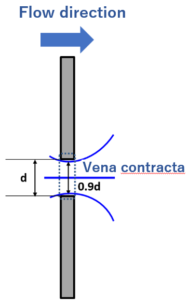 What is the Discharge Coefficient (Cd) of an Orifice? Relation with ...